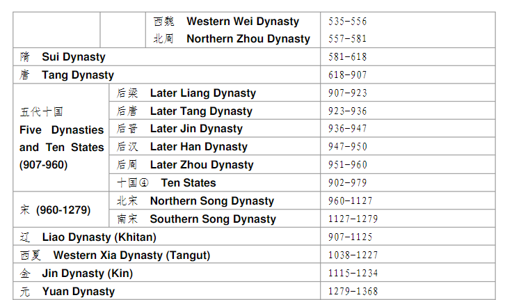 China dynasty years
